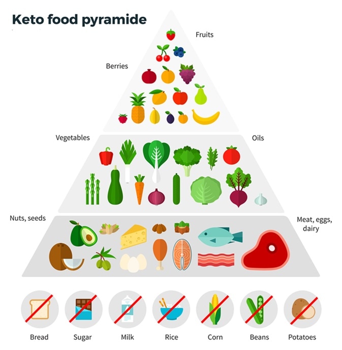 Is Keto diet safe?